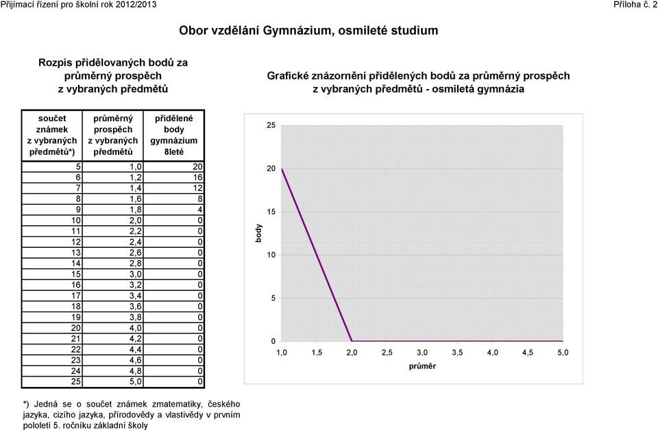 gymnázia součet známek předmětů*) průměrný prospěch předmětů přidělené body gymnázium 8leté 5 1,0 20 6 1,2 16 7 1,4 12 8 1,6 8 9 1,8 4 10 2,0 0 11 2,2 0 12 2,4 0 13 2,6 0 14 2,8