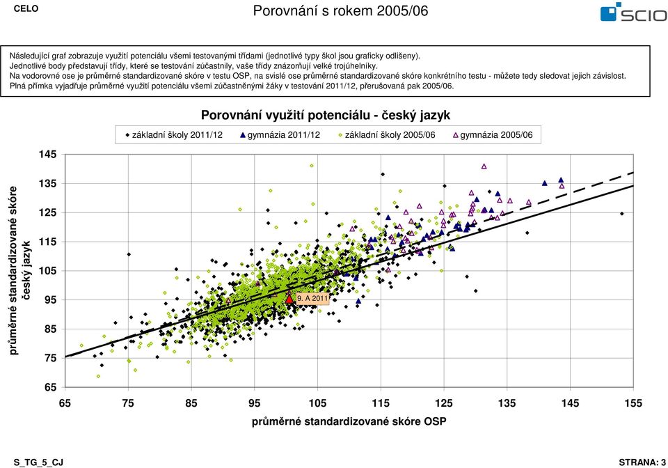 Na vodorovné ose je v testu OSP, na svislé ose konkrétního testu - můžete tedy sledovat jejich závislost.