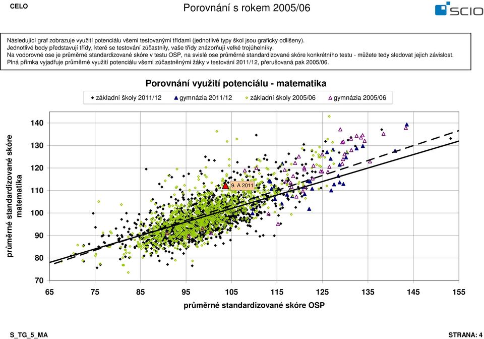 Na vodorovné ose je v testu OSP, na svislé ose konkrétního testu - můžete tedy sledovat jejich závislost.