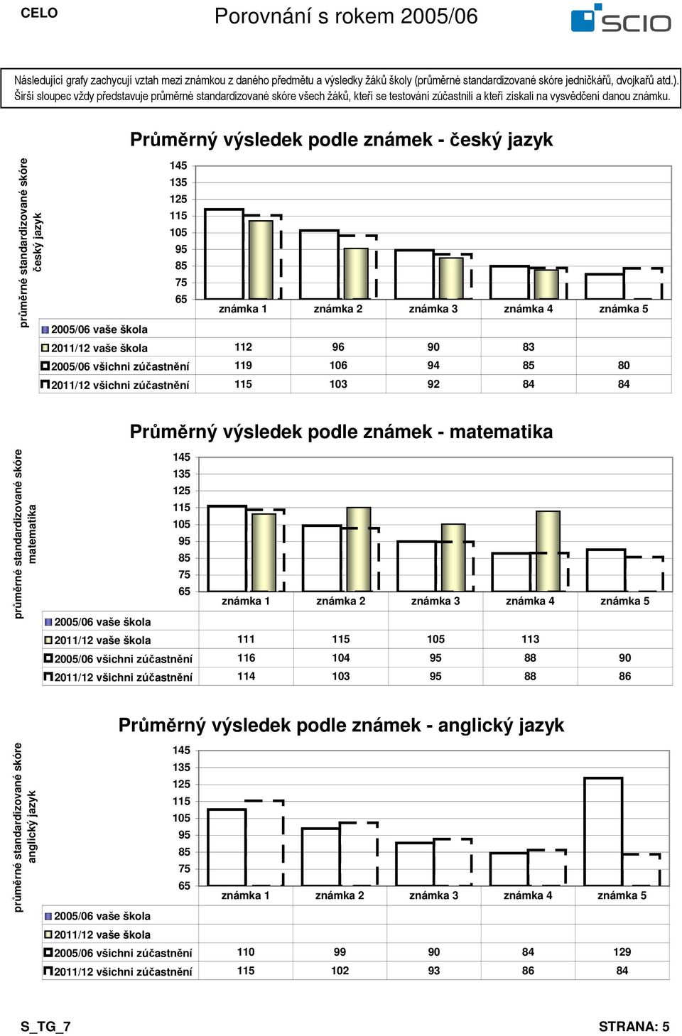 Průměrný výsledek podle známek - český jazyk český jazyk známka 1 známka 2 známka 3 známka 4 známka 5 /06 vaše škola /12 vaše škola 112 96 90 83 /06 všichni zúčastnění 119 106 94 80 /12 všichni