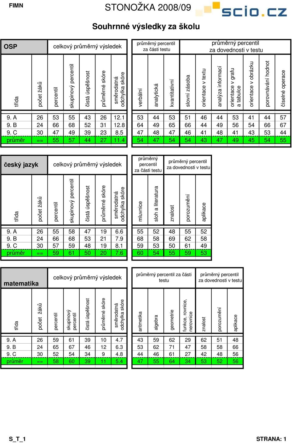 1 53 44 53 51 46 44 53 41 44 57 9. B 24 66 68 52 31 12.8 64 49 65 66 44 49 56 54 66 67 9. C 3 47 49 39 23 8.5 47 48 47 46 41 48 41 43 53 44 průměr == 55 57 44 27 11.