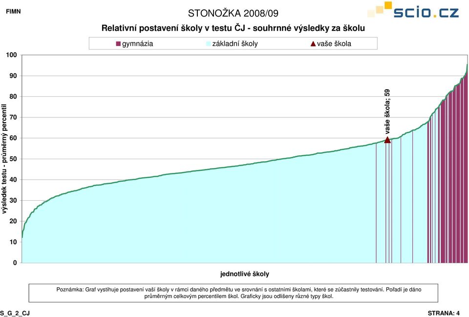 postavení vaší školy v rámci daného předmětu ve srovnání s ostatními školami, které se zúčastnily