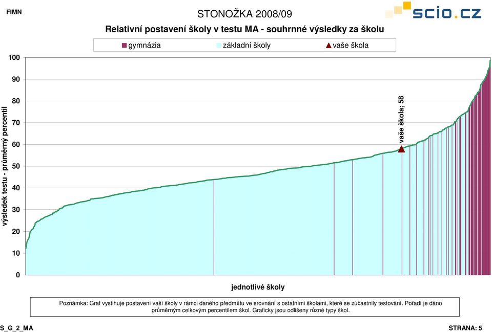 postavení vaší školy v rámci daného předmětu ve srovnání s ostatními školami, které se zúčastnily