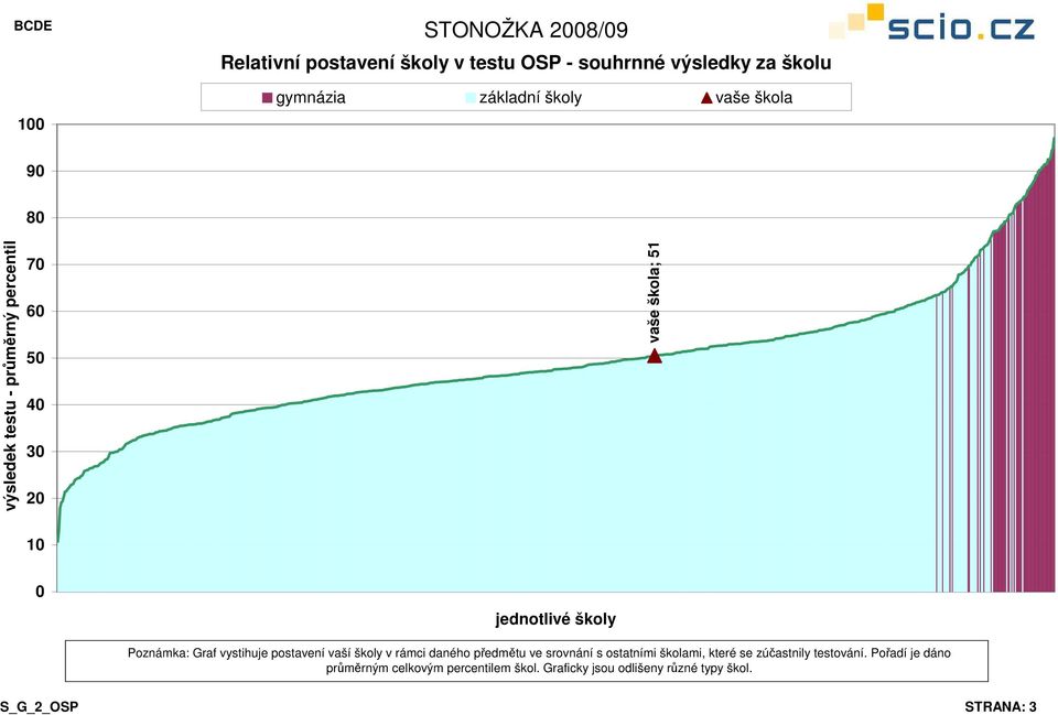 školy v rámci daného předmětu ve srovnání s ostatními školami, které se zúčastnily testování.