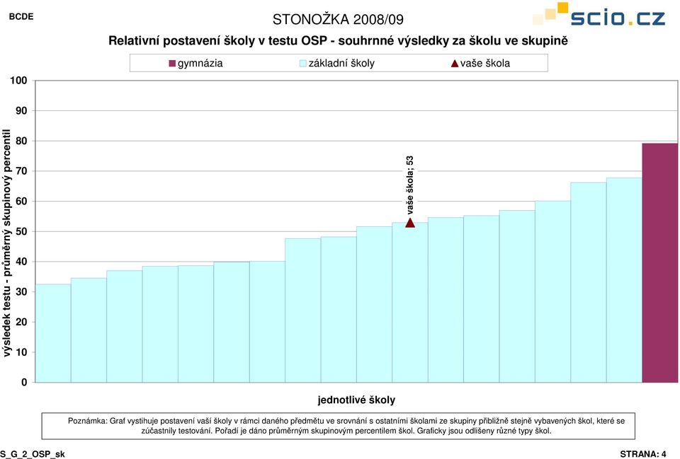 daného předmětu ve srovnání s ostatními školami ze skupiny přibližně stejně vybavených škol, které se