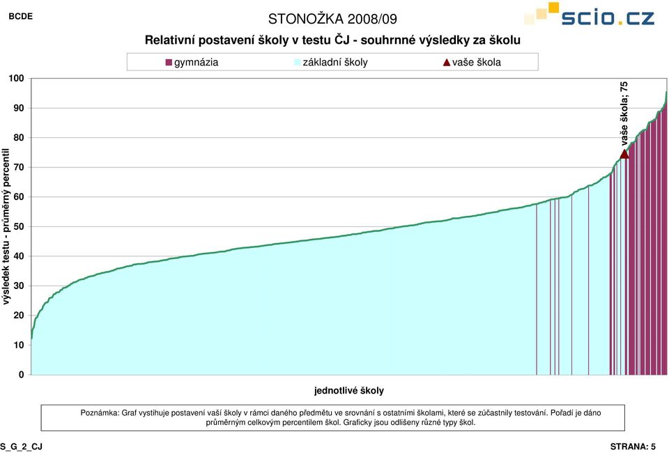 školy v rámci daného předmětu ve srovnání s ostatními školami, které se zúčastnily testování.