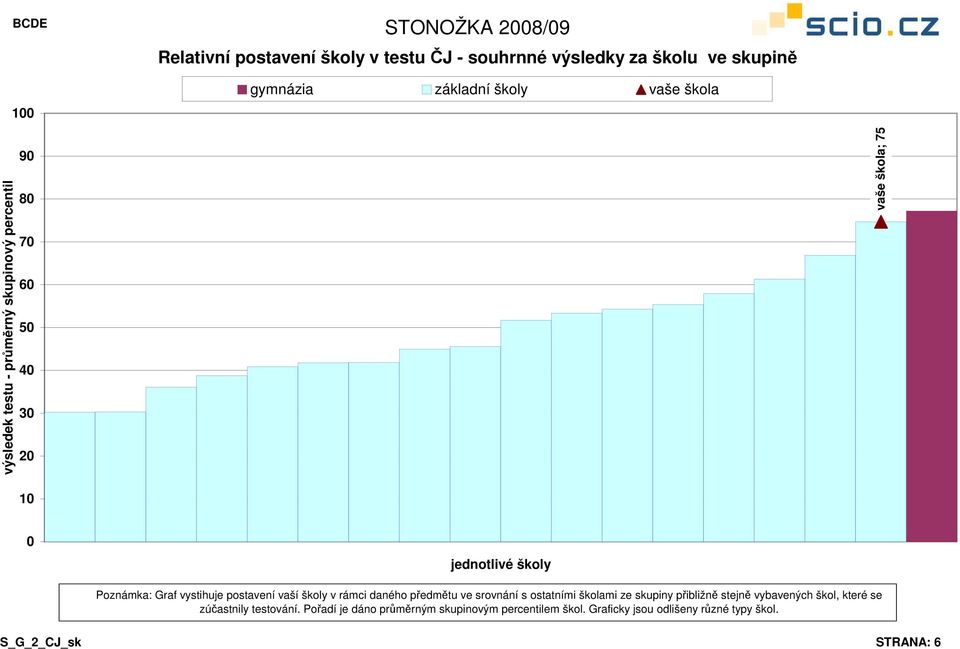 daného předmětu ve srovnání s ostatními školami ze skupiny přibližně stejně vybavených škol, které se