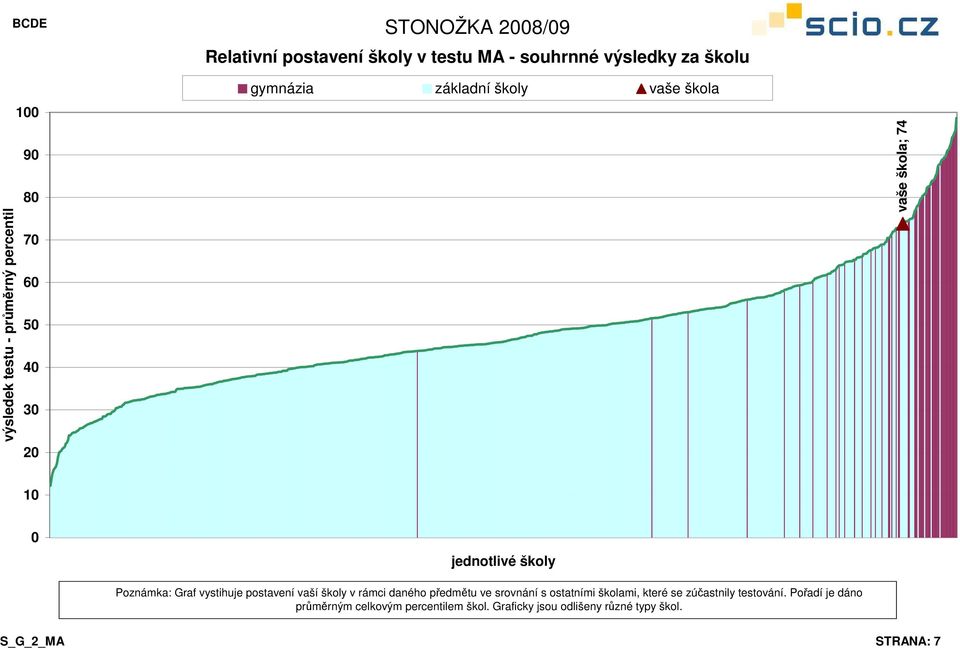 školy v rámci daného předmětu ve srovnání s ostatními školami, které se zúčastnily testování.