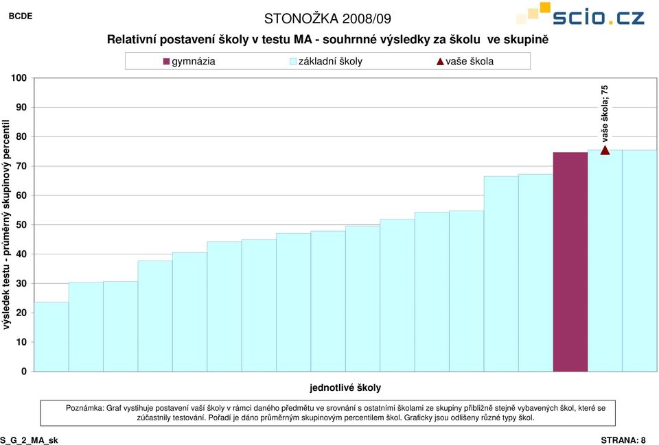 daného předmětu ve srovnání s ostatními školami ze skupiny přibližně stejně vybavených škol, které se