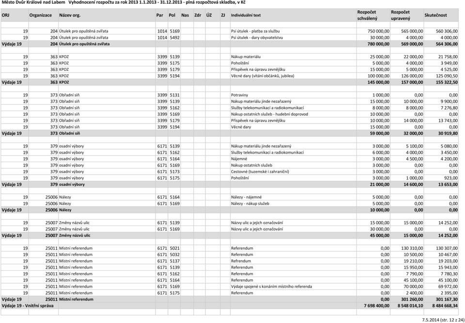 19 363 KPOZ 3399 5175 Pohoštění 5 000,00 4 000,00 3 949,00 19 363 KPOZ 3399 5179 Příspěvek na úpravu zevnějšku 15 000,00 5 000,00 4 525,00 19 363 KPOZ 3399 5194 Věcné dary (vítání občánků, jubilea)