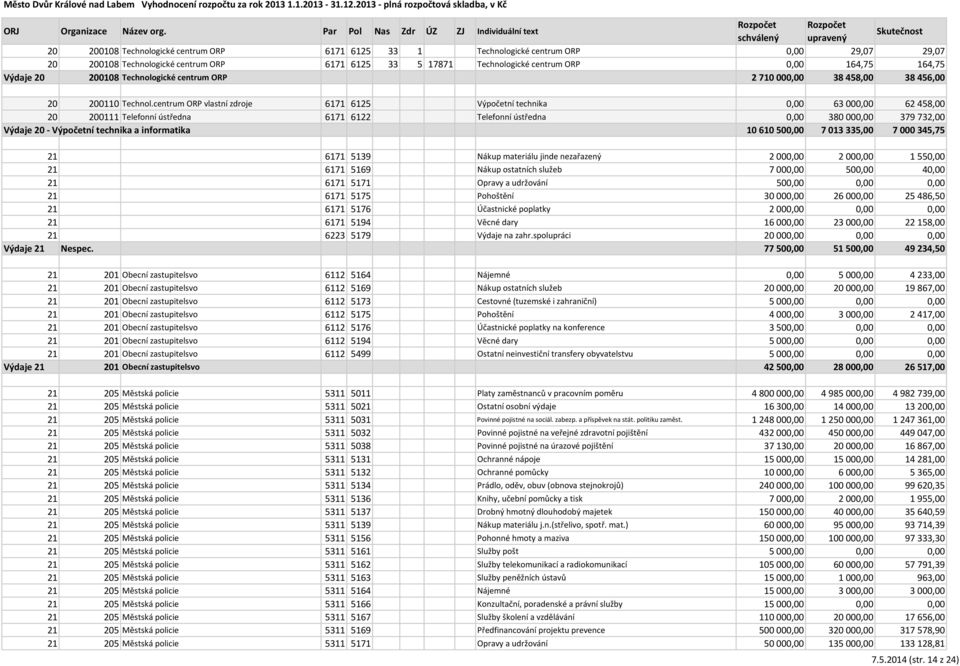 centrum ORP vlastní zdroje 6171 6125 Výpočetní technika 0,00 63 000,00 62 458,00 20 200111 Telefonní ústředna 6171 6122 Telefonní ústředna 0,00 380 000,00 379 732,00 Výdaje 20 - Výpočetní technika a