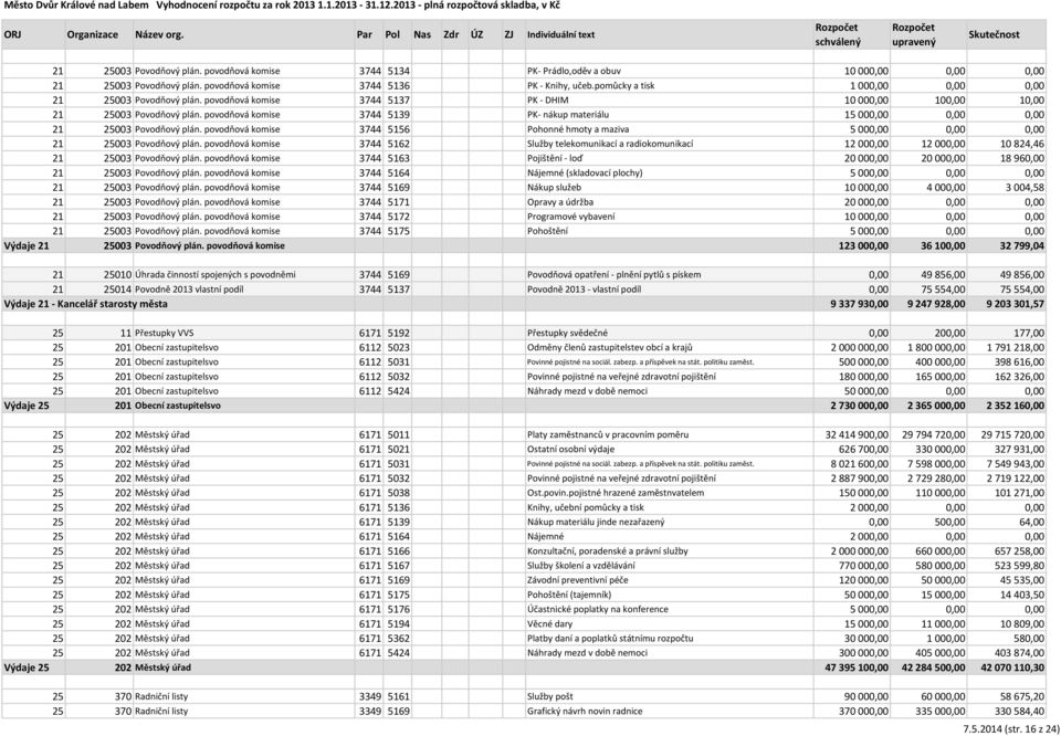 povodňová komise 3744 5139 PK- nákup materiálu 15 000,00 0,00 0,00 21 25003 Povodňový plán. povodňová komise 3744 5156 Pohonné hmoty a maziva 5 000,00 0,00 0,00 21 25003 Povodňový plán.