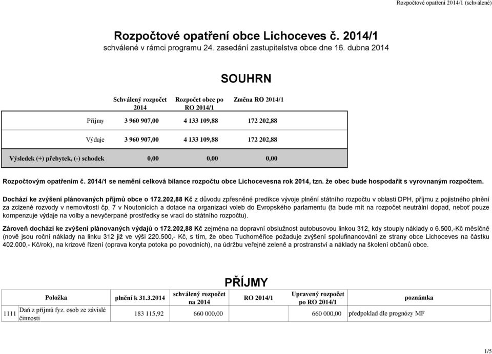 0,00 Rozpočtovým opatřením č. 2014/1 se nemění celková bilance rozpočtu obce Lichocevesna rok 2014, tzn. že obec bude hospodařit s vyrovnaným rozpočtem.