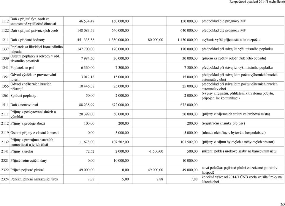 1 430 000,00 Poplatek za likvidaci komunálního 1337 odpadu Ostatní poplatky a odvody v obl.