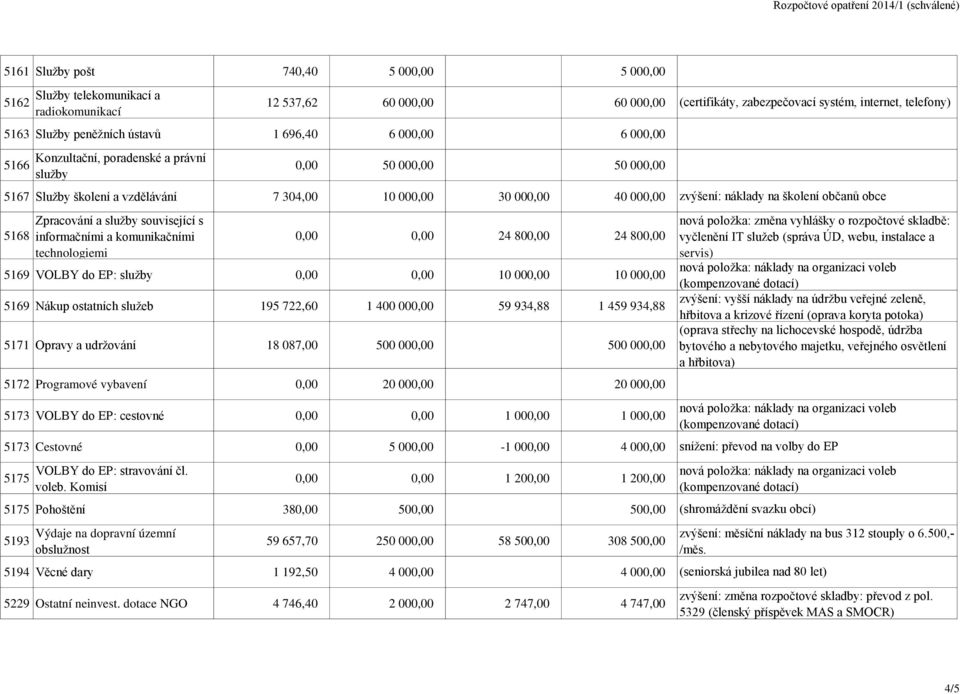 technologiemi 0,00 0,00 24 800,00 24 800,00 5169 VOLBY do EP: služby 0,00 0,00 10 000,00 10 000,00 5169 Nákup ostatních služeb 195 722,60 1 400 000,00 59 934,88 1 459 934,88 5171 Opravy a udržování