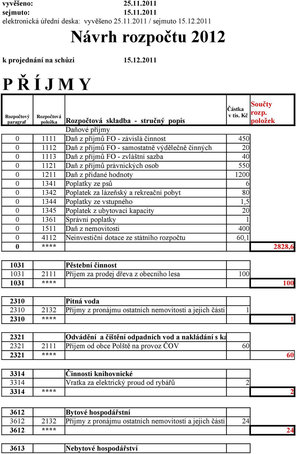 Kč 0 1111 Daň z příjmů FO - závislá činnost 450 0 1112 Daň z příjmů FO - samostatně výdělečně činných 20 0 1113 Daň z příjmů FO - zvláštní sazba 40 0 1121 Daň z příjmů právnických osob 550 0 1211 Daň