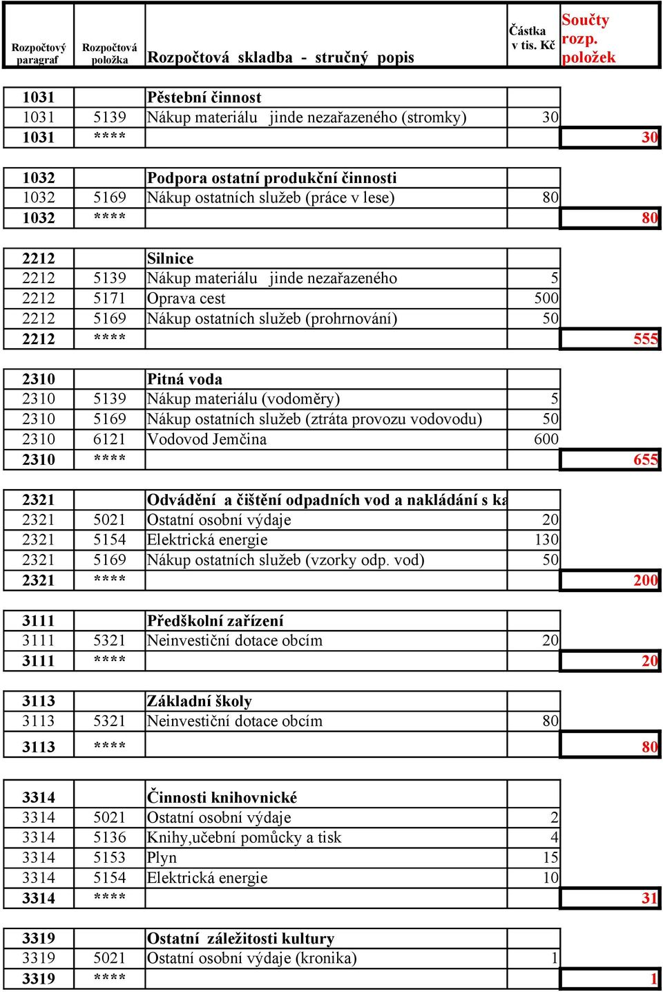 **** 80 2212 Silnice 2212 5139 Nákup materiálu jinde nezařazeného 5 2212 5171 Oprava cest 500 2212 5169 Nákup ostatních služeb (prohrnování) 50 2212 **** 555 2310 Pitná voda 2310 5139 Nákup materiálu