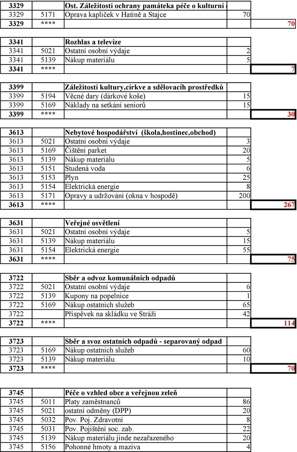 3341 **** 7 3399 Záležitosti kultury,církve a sdělovacíh prostředků 3399 5194 Věcné dary (dárkové koše) 15 3399 5169 Náklady na setkání seniorů 15 3399 **** 30 3613 Nebytové hospodářství