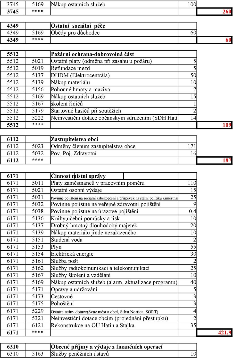 řidičů 1 5512 5179 Startovné hasičů při soutěžích 2 5512 5222 Neinvestiční dotace občanským sdružením (SDH Hatín a Stajka) 14 5512 **** 109 6112 Zastupitelstva obcí 6112 5023 Odměny členům