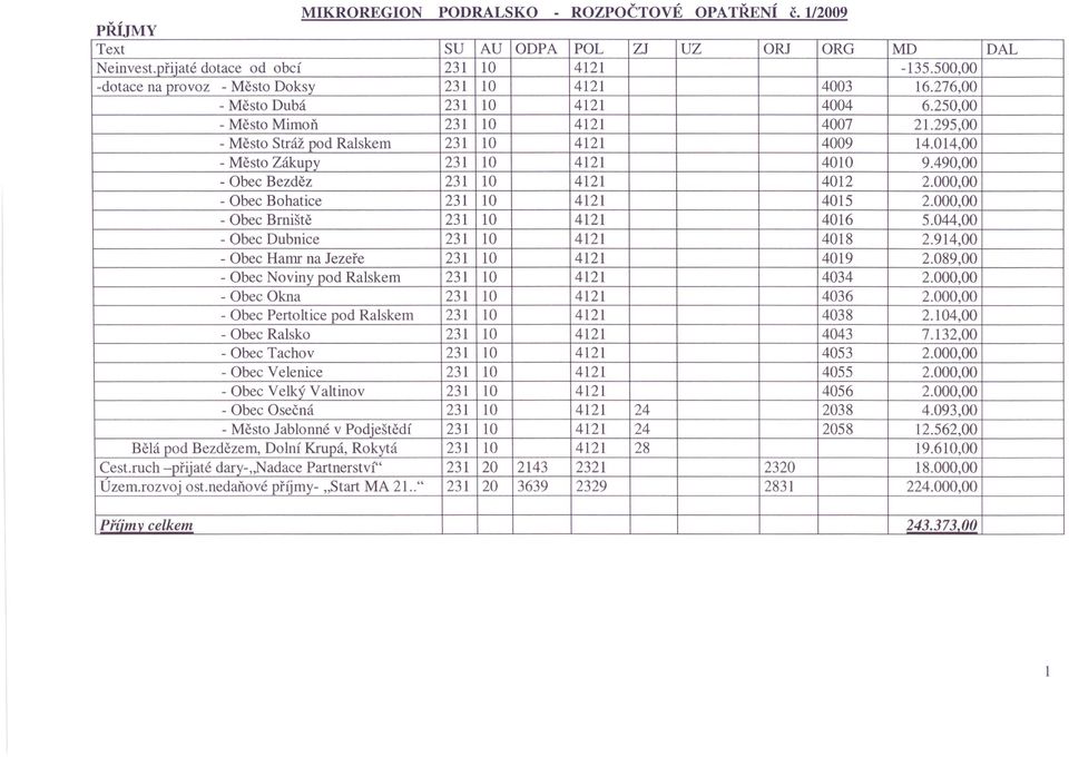 014,00 Město Zákupy 231 10 4121 4010 9.490,00 Obec Bezděz 231 10 4121 4012 2.000,00 Obec Bohatice 231 10 4121 4015 2.000,00 Obec Brniště 231 10 4121 4016 5.044,00 Obec Dubnice 231 10 4121 4018 2.
