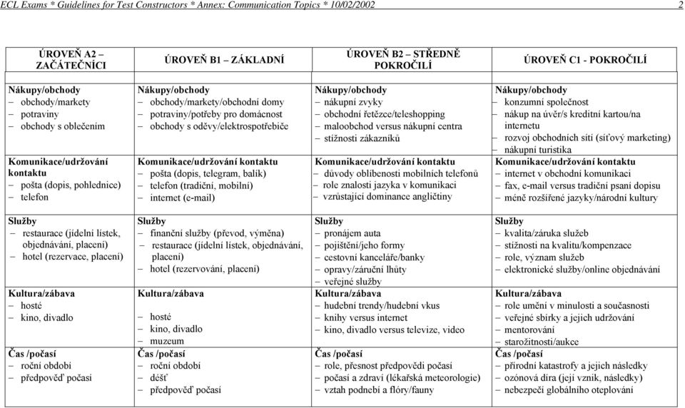 nákupní zvyky obchodní řetězce/teleshopping maloobchod versus nákupní centra stížnosti zákazníků důvody oblíbenosti mobilních telefonů role znalosti jazyka v komunikaci vzrůstající dominance