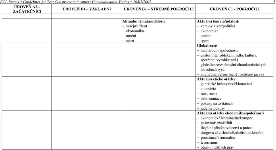 ) globalizace/zachování charakteristických národních rysů angličtina versus méně rozšířené jazyky Aktuální etické otázky genetické inženýrství/klonování eutanázie trest smrti diskriminace