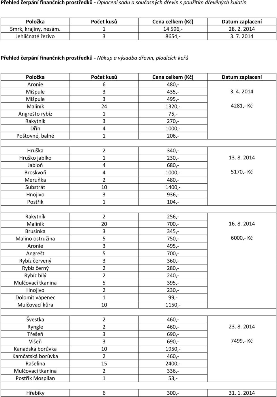 2014 Přehled čerpání finančních prostředků - Nákup a výsadba dřevin, plodících keřů Položka Počet kusů Cena celkem (Kč) Datum zaplacení Aronie 6 48