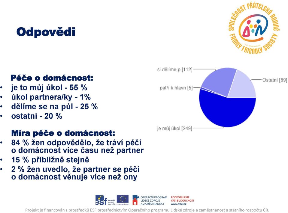 odpovědělo, že tráví péčí o domácnost více času než partner 15 %