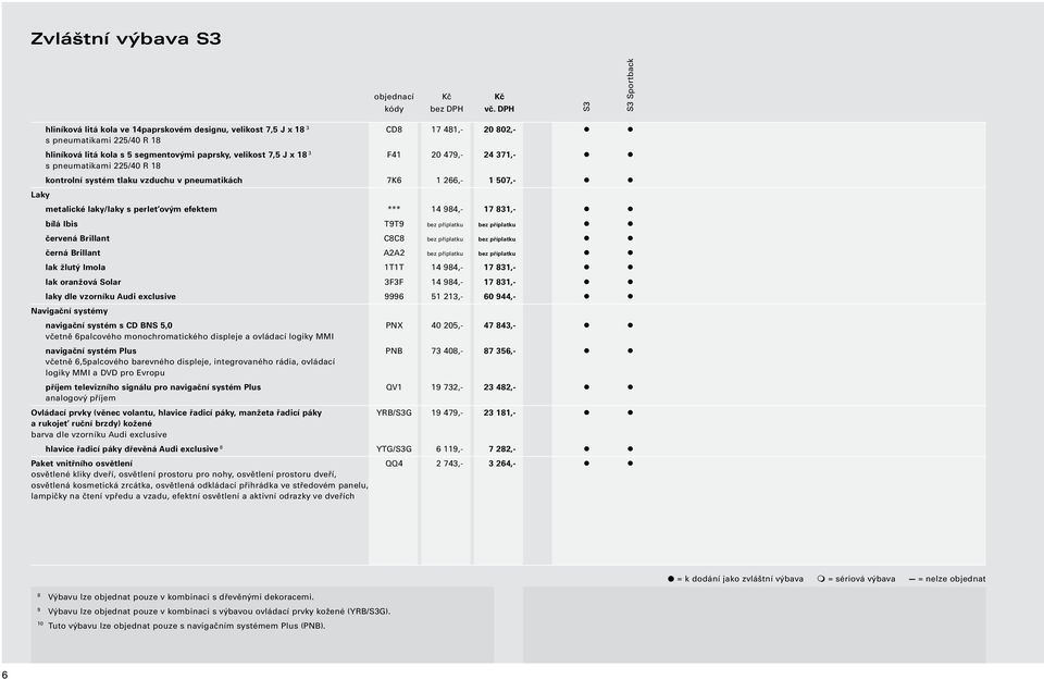 x 18 3 F41 20 479,- 24 371,- l l s pneumatikami 225/40 R 18 kontrolní systém tlaku vzduchu v pneumatikách 7K6 1 266,- 1 507,- l l metalické laky/laky s perleťovým efektem *** 14 984,- 17 831,- l l