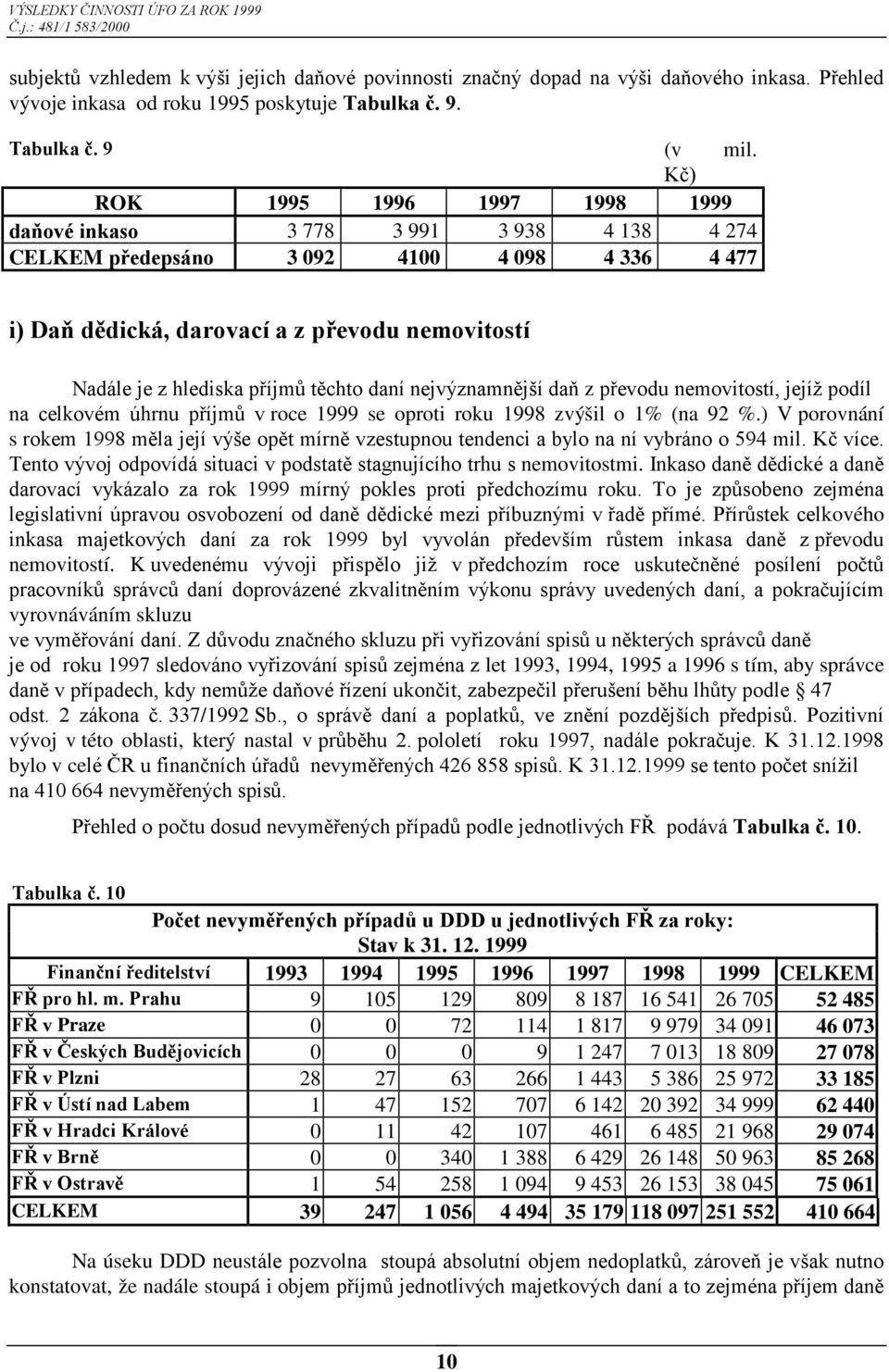 příjmů těchto daní nejvýznamnější daň z převodu nemovitostí, jejíž podíl na celkovém úhrnu příjmů v roce 1999 se oproti roku 1998 zvýšil o 1% (na 92 %.