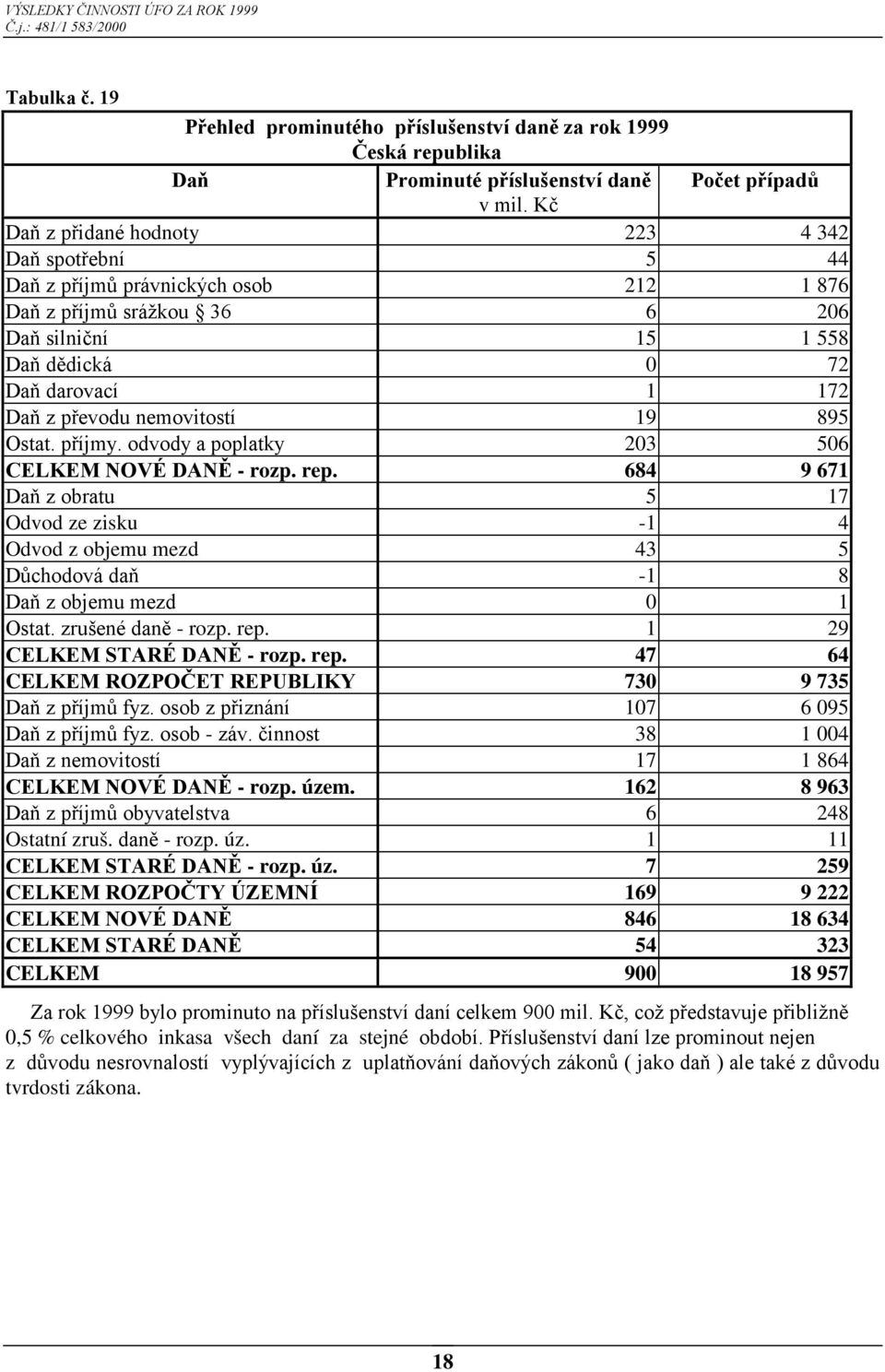 nemovitostí 19 895 Ostat. příjmy. odvody a poplatky 203 506 CELKEM NOVÉ DANĚ - rozp. rep.