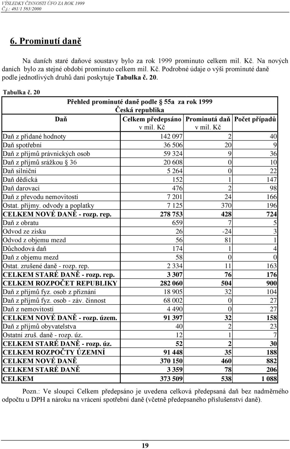 Kč Daň z přidané hodnoty 142 097 2 40 Daň spotřební 36 506 20 9 Daň z příjmů právnických osob 59 324 9 36 Daň z příjmů srážkou 36 20 608 0 10 Daň silniční 5 264 0 22 Daň dědická 152 1 147 Daň