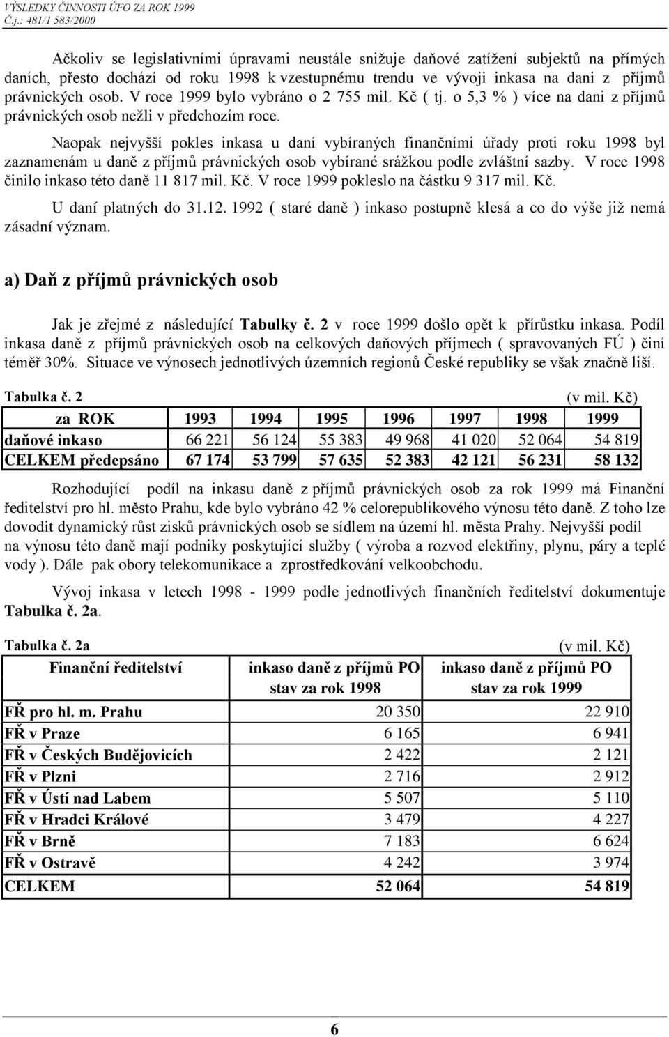 Naopak nejvyšší pokles inkasa u daní vybíraných finančními úřady proti roku 1998 byl zaznamenám u daně z příjmů právnických osob vybírané srážkou podle zvláštní sazby.