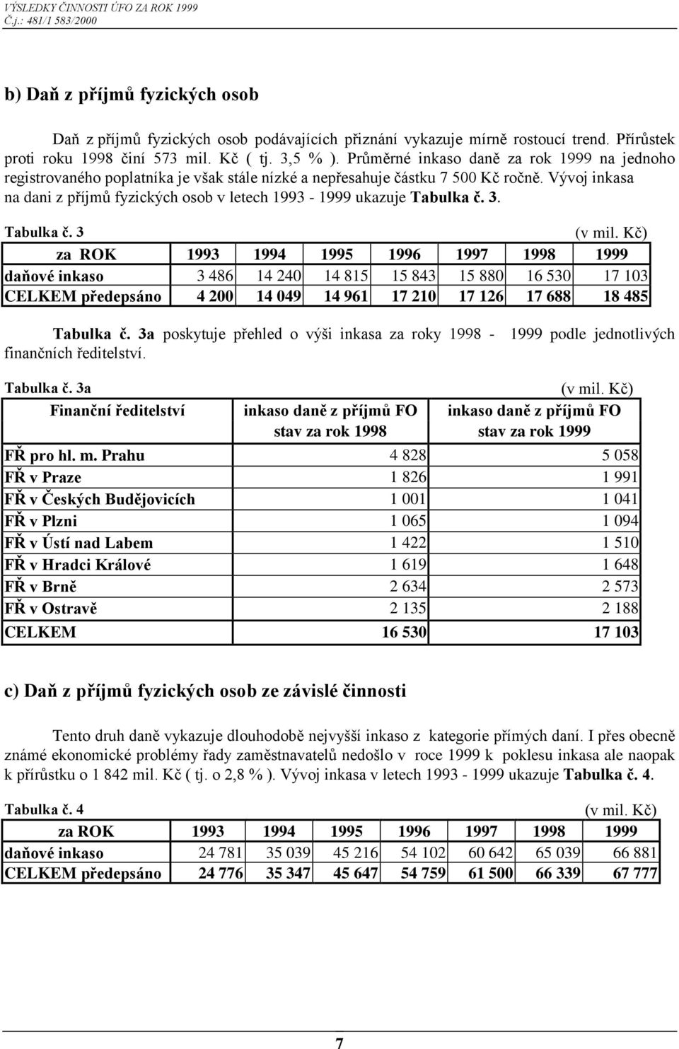 Vývoj inkasa na dani z příjmů fyzických osob v letech 1993-1999 ukazuje Tabulka č. 3. Tabulka č. 3 (v mil.