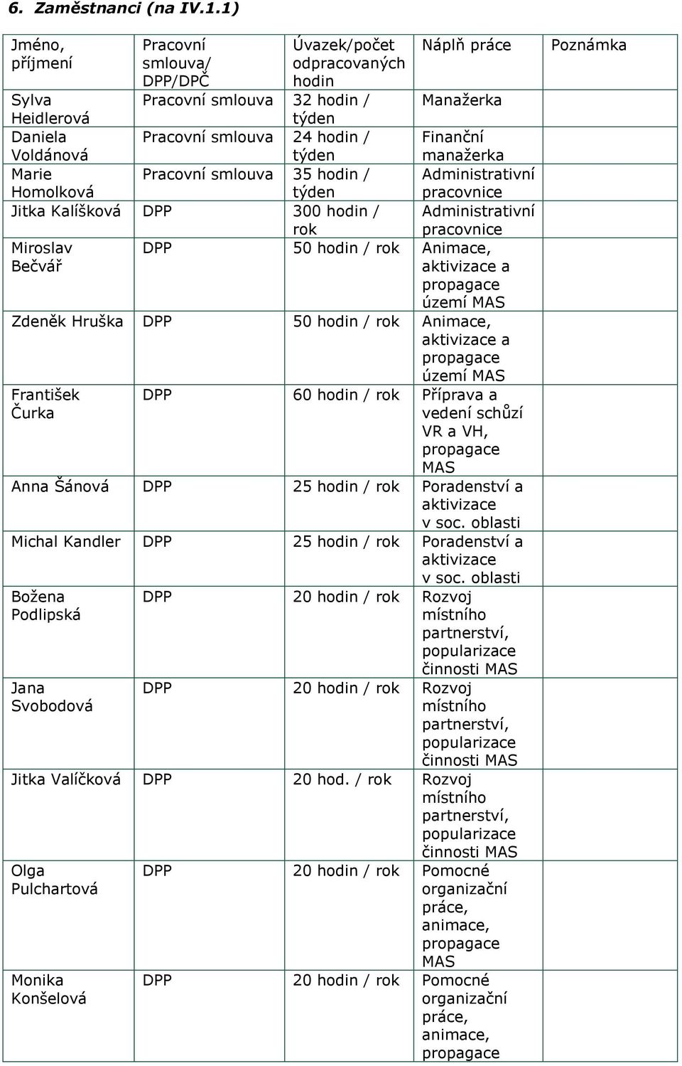 manažerka Marie Homolková Pracovní smlouva 35 hodin / Administrativní pracovnice Jitka Kalíšková DPP 300 hodin / rok Administrativní pracovnice Miroslav Bečvář DPP 50 hodin / rok Animace, aktivizace