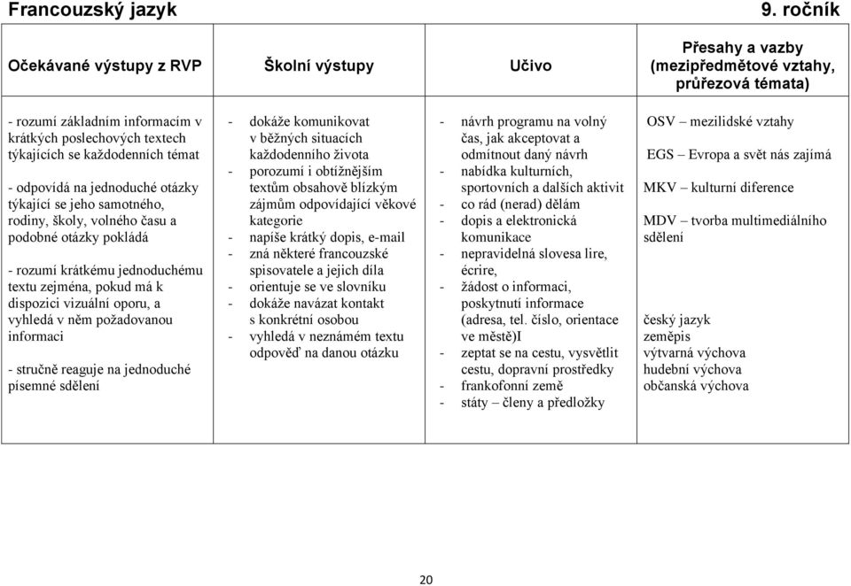 otázky pokládá - rozumí krátkému jednoduchému textu zejména, pokud má k dispozici vizuální oporu, a vyhledá v něm požadovanou informaci - stručně reaguje na jednoduché písemné sdělení - dokáže