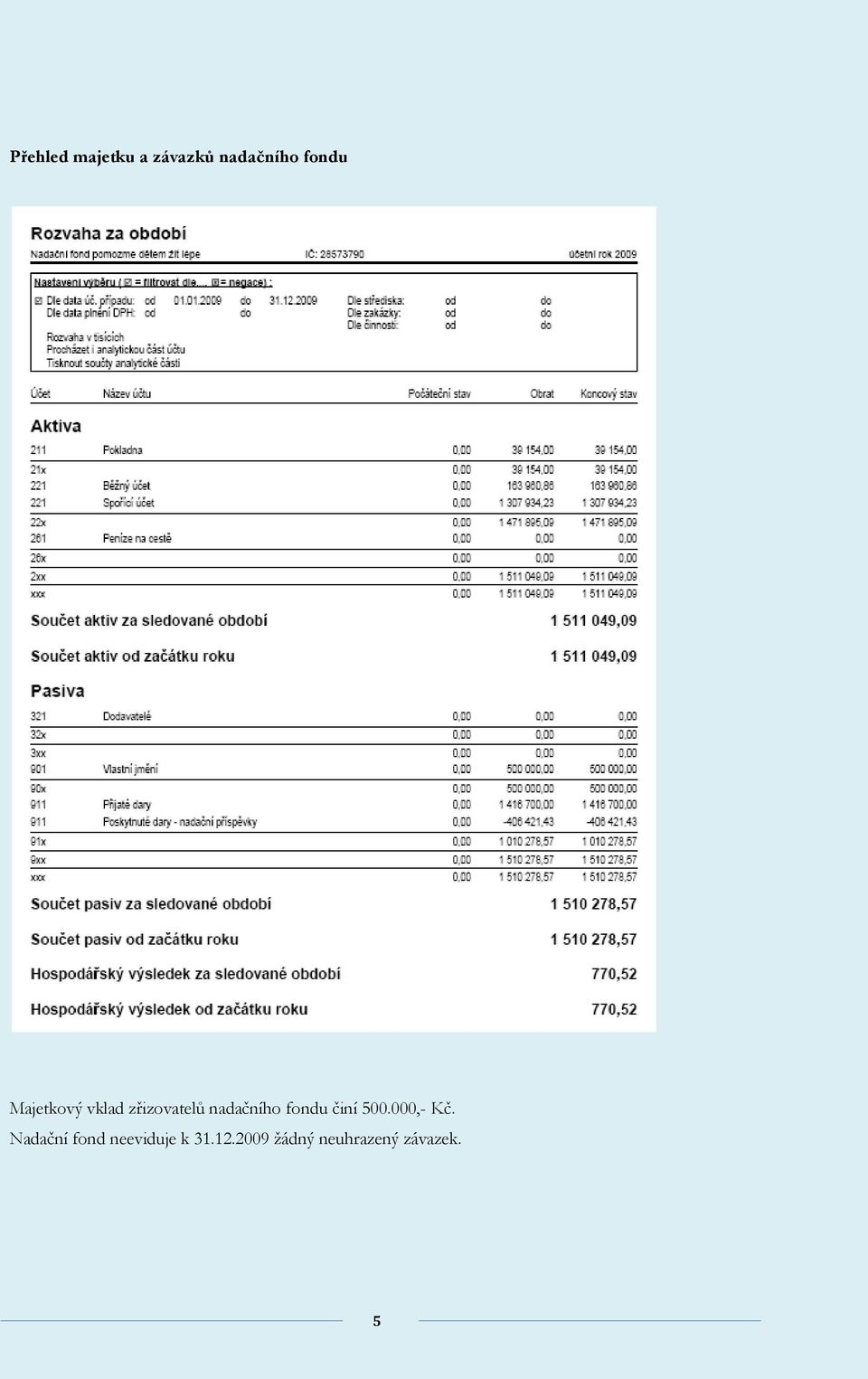 fondu činí 500.000,- Kč.