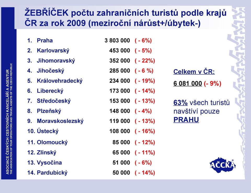 Liberecký 173 000 ( - 14%) 7. Středočeský 153 000 ( - 13%) 8. Plzeňský 148 000 ( - 4%) 9. Moravskoslezský 119 000 ( - 13%) 10.