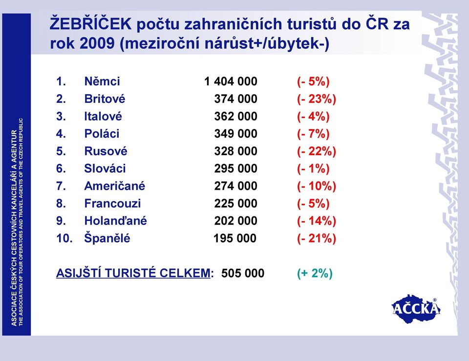 Poláci 349 000 (- 7%) 5. Rusové 328 000 (- 22%) 6. Slováci 295 000 (- 1%) 7.