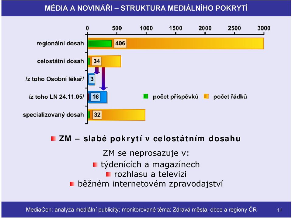 rozhlasu a televizi běžném internetovém zpravodajství MediaCon: