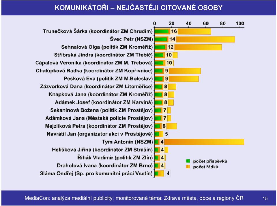 publicity; monitorované téma: