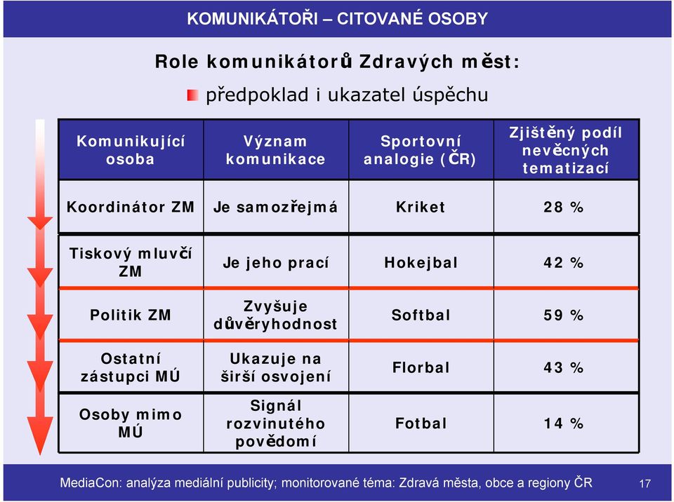 prací Hokejbal 42 % Politik ZM Zvyšuje důvěryhodnost Softbal 59 % Ostatní zástupci MÚ Ukazuje na širší osvojení Florbal 43 % Osoby