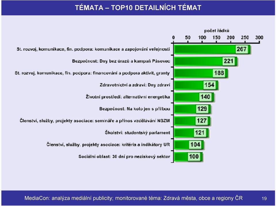 publicity; monitorované téma: