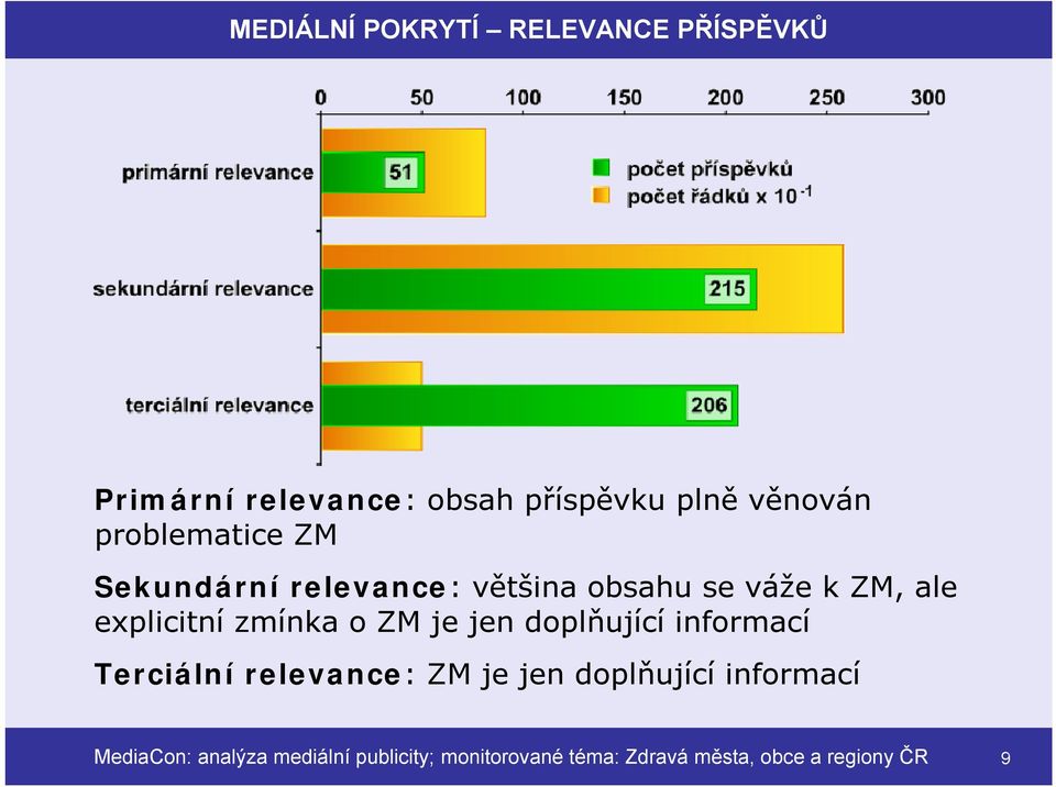 zmínka o ZM je jen doplňující informací Terciální relevance: ZM je jen doplňující