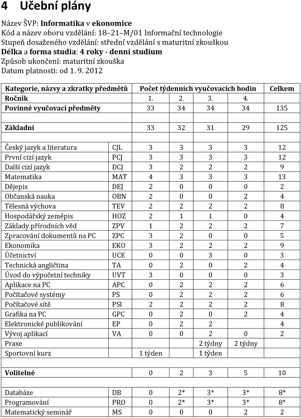 Povinné vyučovací předměty 33 34 34 34 135 Základní 33 32 31 29 125 Český jazyk a literatura CJL 3 3 3 3 12 První cizí jazyk PCJ 3 3 3 3 12 Další cizí jazyk DCJ 3 2 2 2 9 Matematika MAT 4 3 3 3 13