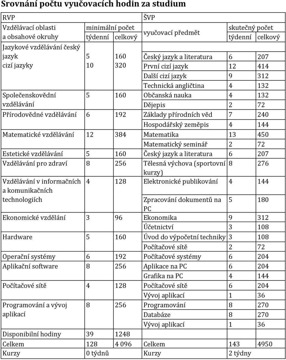 72 Přírodovědné vzdělávání 6 192 Základy přírodních věd 7 240 Hospodářský zeměpis 4 144 Matematické vzdělávání 12 384 Matematika 13 450 Matematický seminář 2 72 Estetické vzdělávání 5 160 Český jazyk