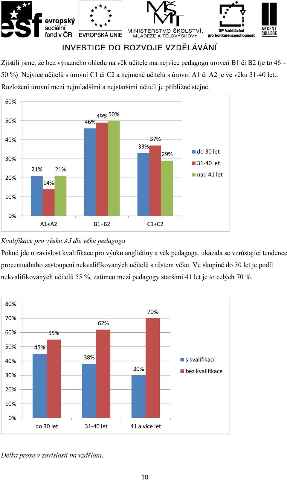 6 5 49% 5 46% 4 3 21% 14% 21% 37% 33% 29% do 30 let 31-40 let nad 41 let 1 A1+A2 B1+B2 C1+C2 Kvalifikace pro výuku AJ dle věku pedagoga Pokud jde o závislost kvalifikace pro výuku angličtiny a věk