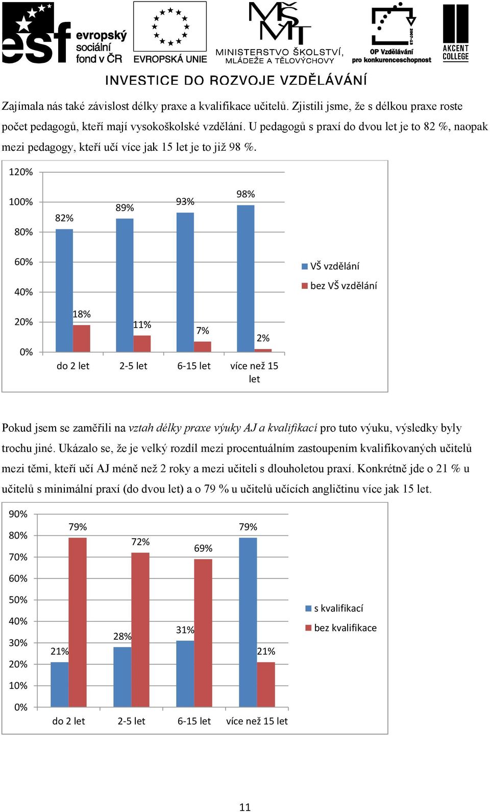 1 10 8 82% 89% 93% 98% 6 4 VŠ vzdělání bez VŠ vzdělání 18% 11% 7% 2% do 2 let 2-5 let 6-15 let více než 15 let Pokud jsem se zaměřili na vztah délky praxe výuky AJ a kvalifikací pro tuto výuku,