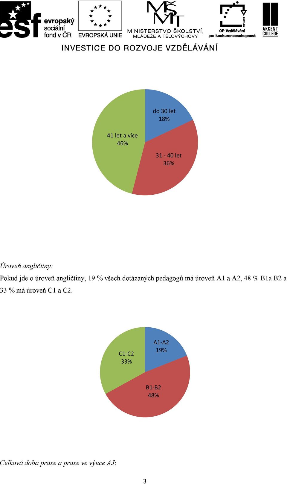 dotázaných pedagogů má úroveň A1 a A2, 48 % B1a B2 a 33 % má