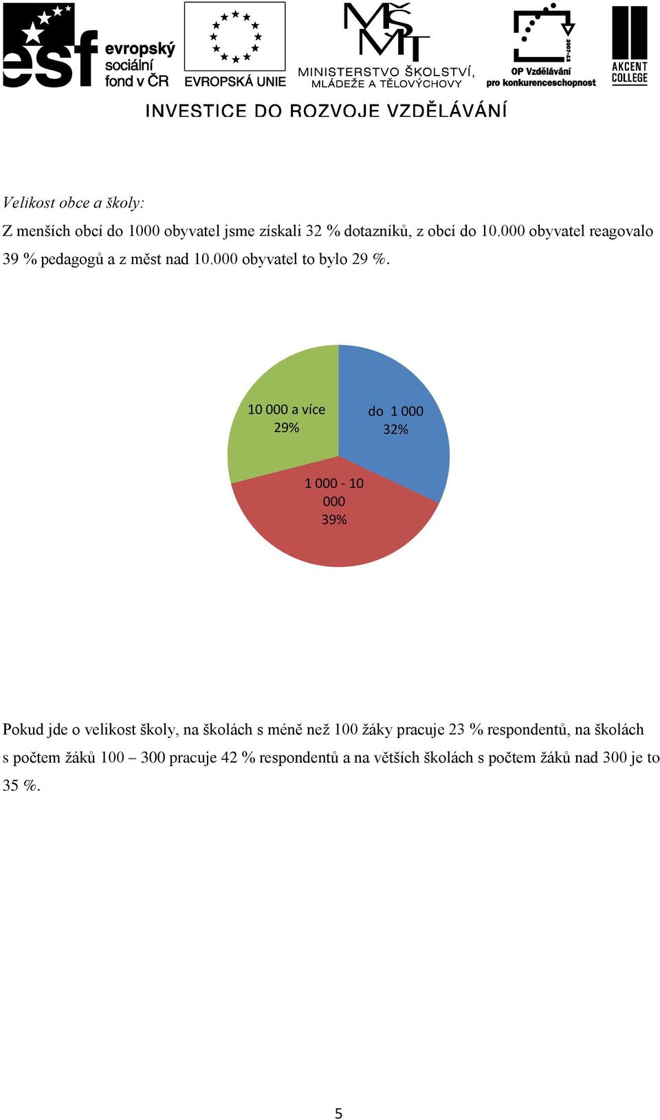 10 000 a více 29% do 1 000 32% 1 000-10 000 39% Pokud jde o velikost školy, na školách s méně než 100